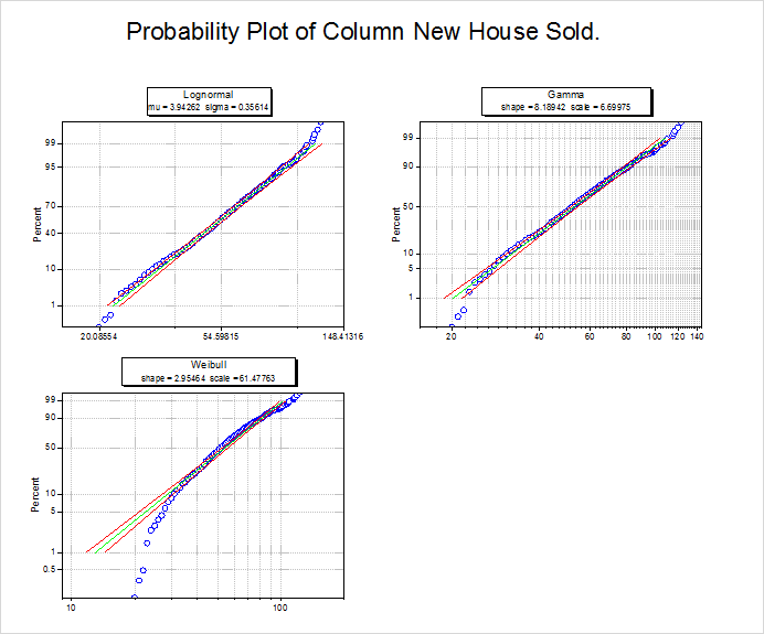 Dist fit prob plot.png