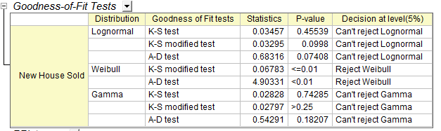 Dist fit results goodness of fit.png