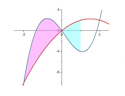 Fill Partial Area between Curves 08.png