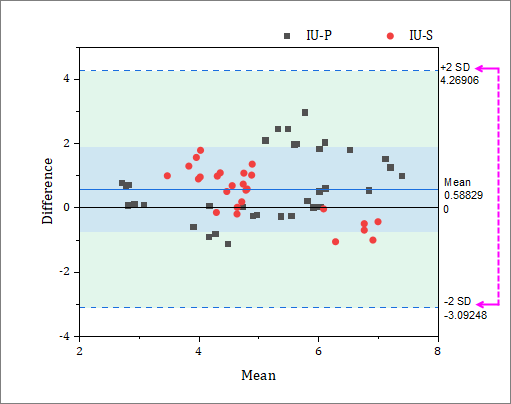 UG appendix bland altman plot.png