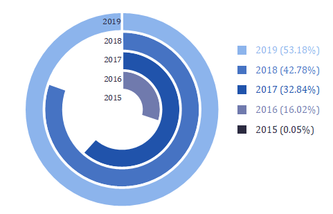 Doughnut with Total Chart.png