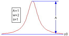 Gaussian LorenCrossCur.png