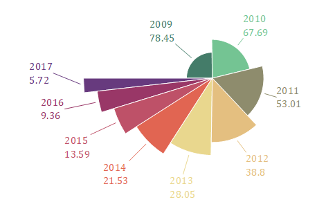 Pie Chart Radii