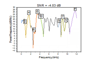 Signal to Noise Ratio