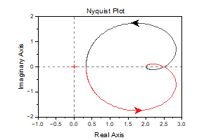 Nyquist Plot