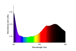 Color Spectrum Plot
