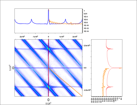 Profile Plot of surface roughness vs. XY position. Auxiliary plots show power spectral distribution along an arbitrary line in X and Y dimensions.