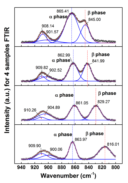 deconvolution with essential ftir