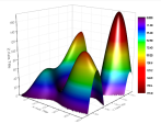 3D colormap surface plot with skipped lines and missing values.