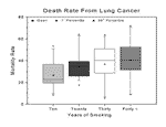 Origin box chart presenting data from a study of the relationship between smoking and mortality.