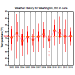 Weather History for Washington, DC in June, 2002 to 2013