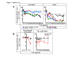 AIDS vaccine research results depicted in a custom four-panel line and symbol plot.
