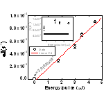 2D graph with inset depicting plotted fit parameters and uncertainties.