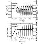 Line graphs showing results of numerical simulation of the temporal evolution of the output power of a Tm3+:ZBLAN fiber laser and the respective population inversion of the laser energy level.