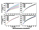 Four-panel graph showing the effects of varying input parameters on the objective function drain discharge in a 2D, variably-saturated flow model.