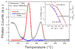 Line and symbol graph with inset plot showing the effect of the readout temperature on the optically stimulated luminescence (OSL) signal in BeO ceramics (Thermalox 995).
