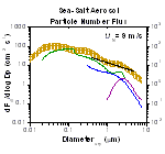 Line plot with log10 scale and error bars depicting the oceanic particle source flux function (orange) derived from measurements taken during the Shoreline Environmental Aerosol Study.