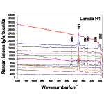 Micro-Raman spectroscopy of complex nanostructured mineral systems.