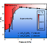 Phase Diagram for the Superconducting Compound