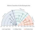 Polar Graph for Electron Transitions