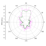 Polar scatter plot with error bars
