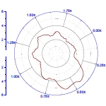 Polar plot with custom grid line and orientation