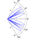 Right partial circle polar graph.