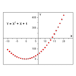 Scatter central plot illustrating a real-valued quadratic function.