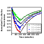 Scatter plot depicting decay and recovery curves obtained by taking two-photon fluorescence measurements of reversible photodegradation in a dye-doped polymer.