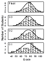 Stacked histogram plots displaying the distribution of student grades per quarter.