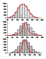 Stacked histogram plots illustrating a normal distribution with a peak curve overlay.