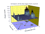 This 3D colormap surface and bottom contour projection graph shows the emission of Ne IX ions from a very hot and dense plasma in a Z-pinch device.