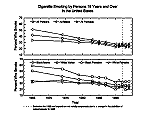 Two-panel line and symbol plot illustrating changes in adult cigarette smoking behavior in the United states between 1965 and 1995.
