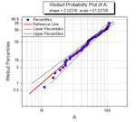 Typical Weibull probability plot showing observed percentage on the X axis and expected cumulative percentage on the Y axis.