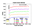 XY error bar plot showing uniformity of laminar nozzle velocity.