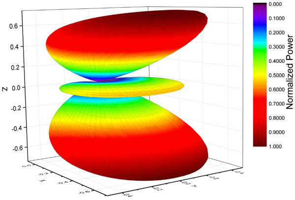 Help Online - Apps - 3D Polar Plot for Antenna Radiation Pattern