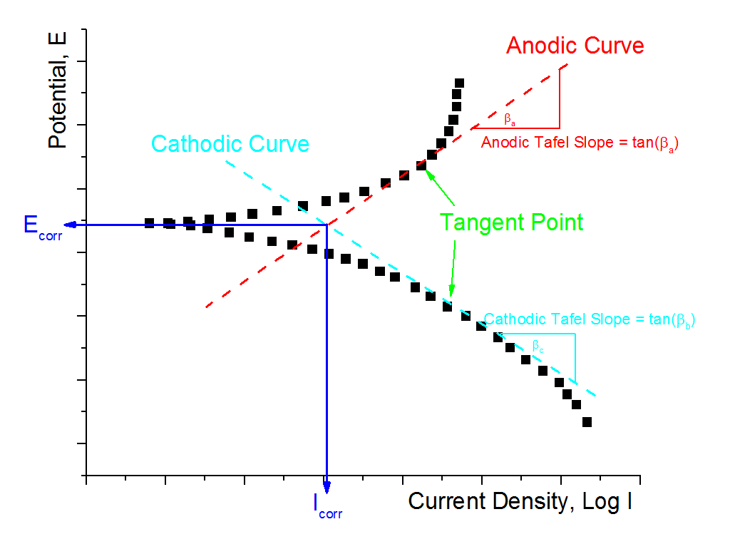 Tafel Extrapolation Illustration.png