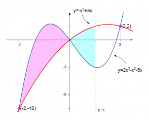 Help Online Tutorials Fill Partial Area Between Function Curves