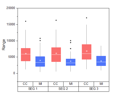 Help Online - Tutorials - Grouped Box Plot