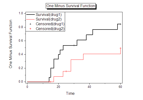 A Kaplan-Meier overall survival curve of both groups (log-rank