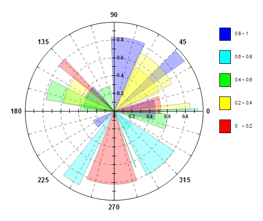 Polar plot labels matlab