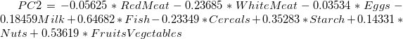 PC2=-0.05625*RedMeat - 0.23685*WhiteMeat - 0.03534*Eggs - 0.18459Milk + 0.64682*Fish - 0.23349*Cereals + 0.35283*Starch + 0.14331*Nuts + 0.53619*FruitsVegetables