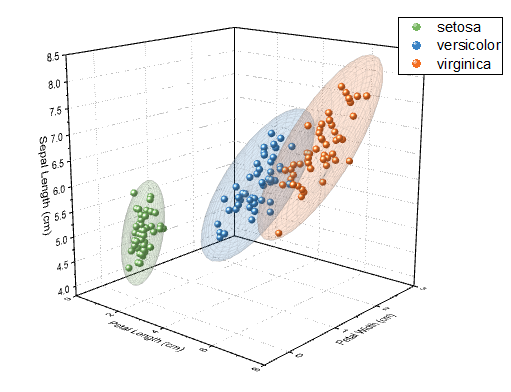 Hình ảnh về 3D Scatter Plots with Confidence Ellipsoids giúp bạn đánh giá xem liệu dữ liệu của mình có nằm trong mức độ tin cậy hay không. Bằng cách xem hình ảnh này, bạn sẽ thấy rằng các dữ liệu được phân tán đều và chính xác, giúp bạn đưa ra những quyết định chính xác hơn.