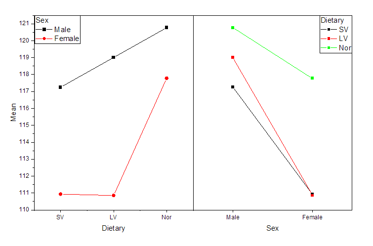 TwoANOVA InteractionPlot.png