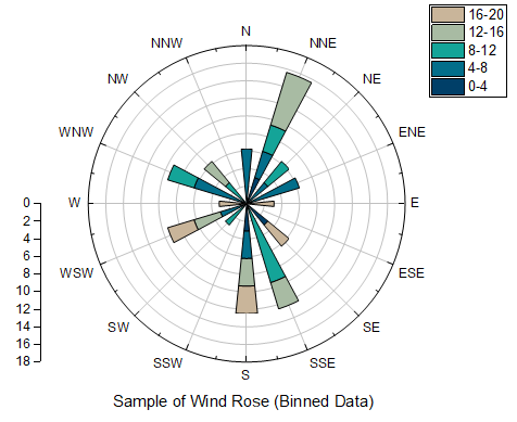 Help Online - Tutorials - Windrose Graph
