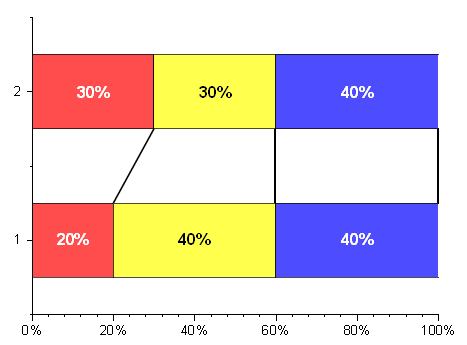 Help Online - Origin Help - 100% Stacked Bar Graph