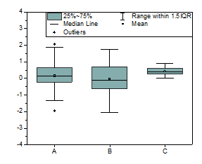 Help Online - Origin Help - Box Chart Graph