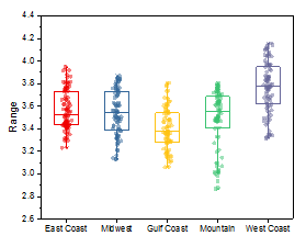 Help Online - Origin Help - Box Chart Graph