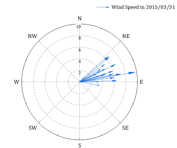 Help Online - Origin Help - Compass Plot