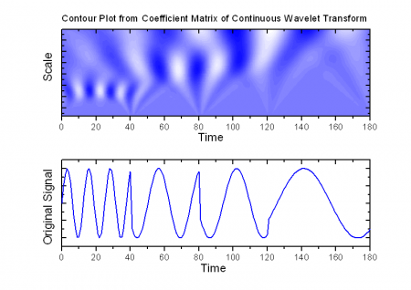 Help Online - Origin Help - Continuous Wavelet Transform